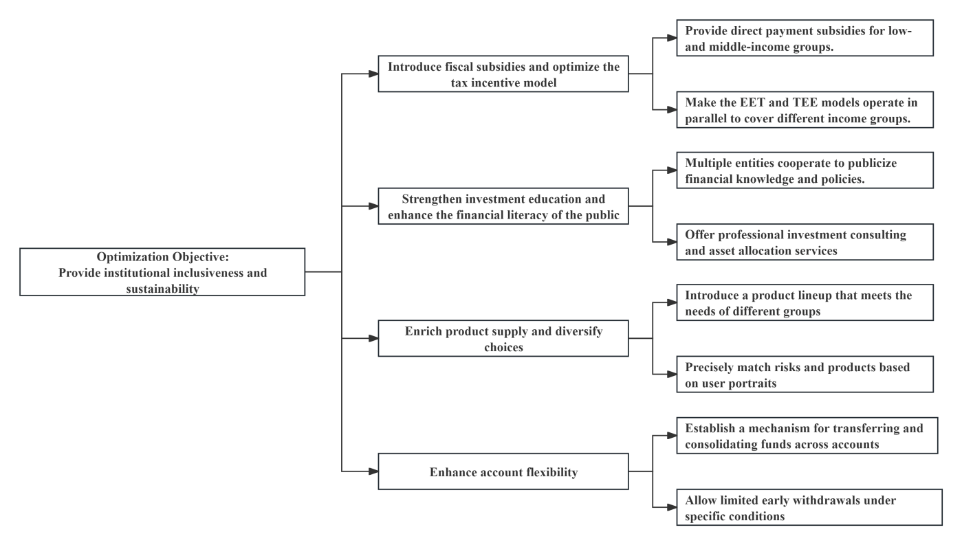 Optimizing China’s Private Pension Scheme via Experiences of Developed Countries