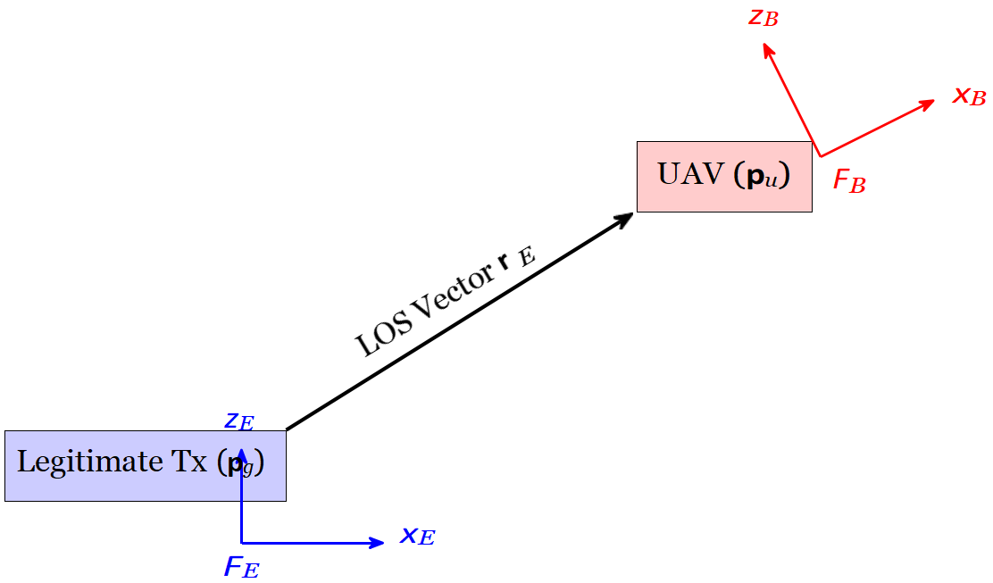 Wind-Aware Angle-of-Arrival Consistency Validation for Spoofed Guidance Signal Rejection in Unmanned Aerial Vehicles