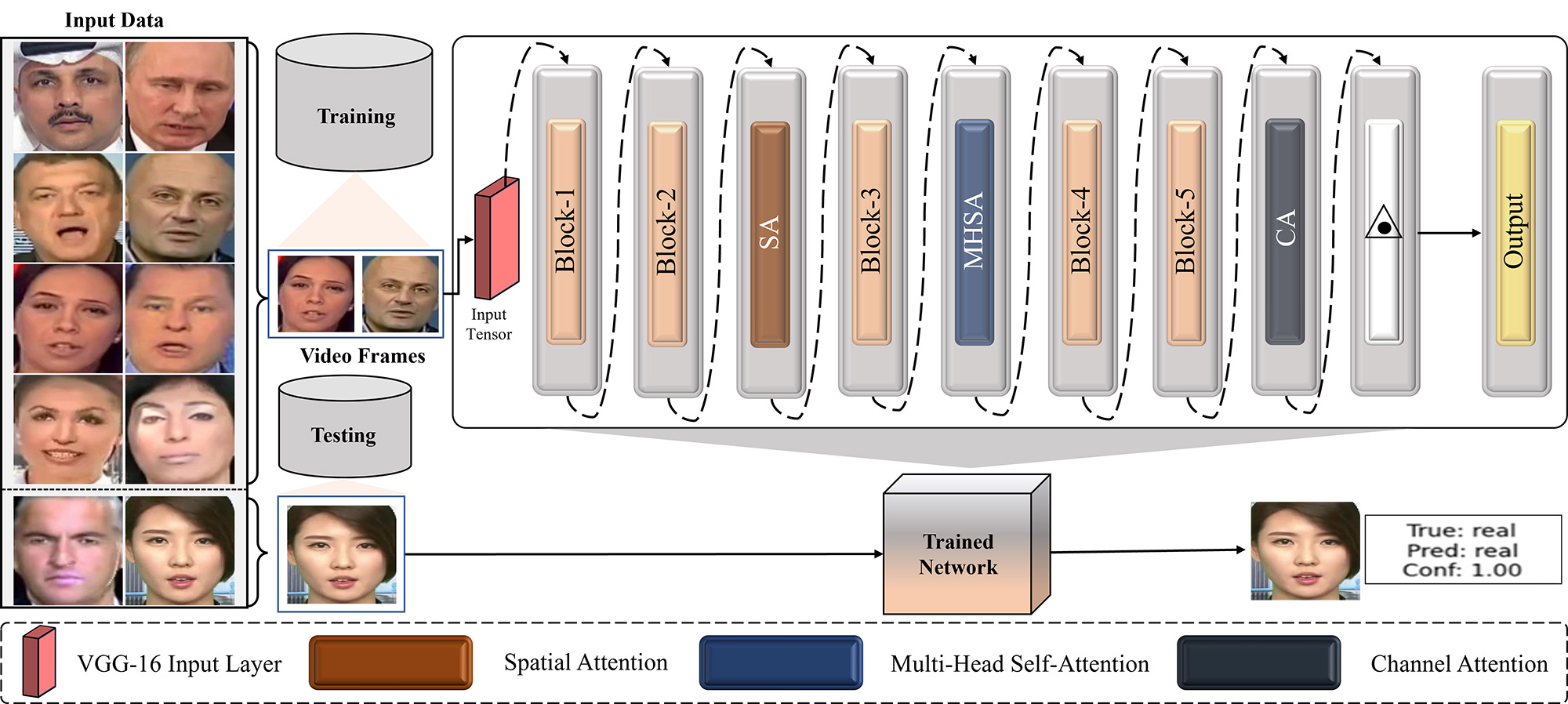 Enhanced Deepfake Detection Through Multi-Attention Mechanisms: A Comprehensive Framework for Synthetic Media Identification