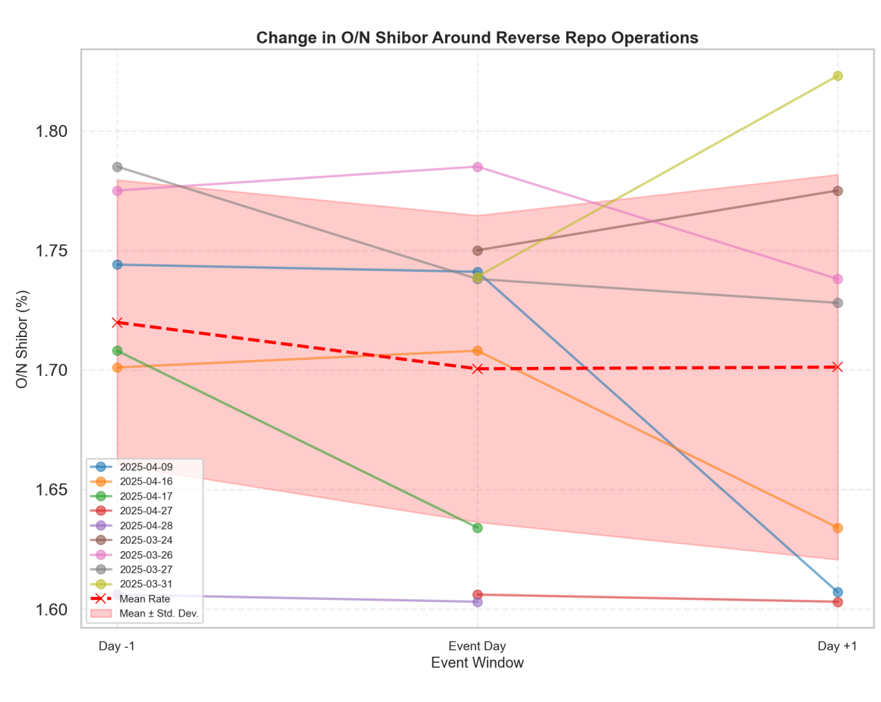 Short-Term Impact of China's Reverse Repo Operations on the Overnight Shibor: Evidence from the Money Market