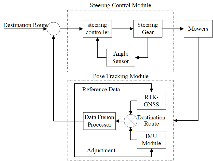 Design and Testing of an Intelligent Cut-and-Harvest Machine for Apocynum Venetum