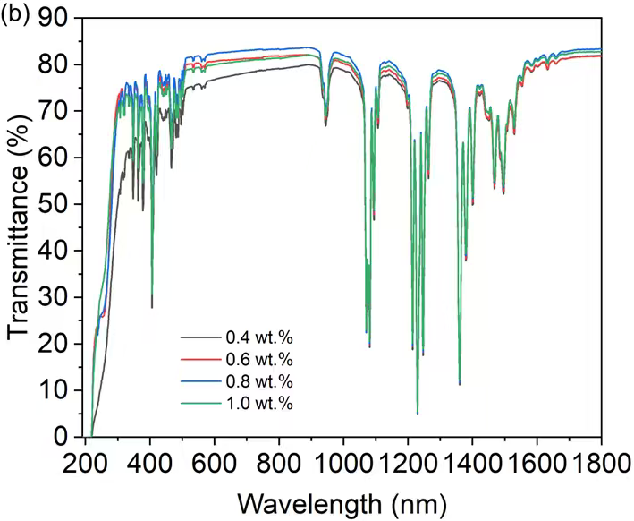 Highly Transparent Sm:LuAG Ceramics for Cladding Fabricated by Solid-state Reactive Sintering