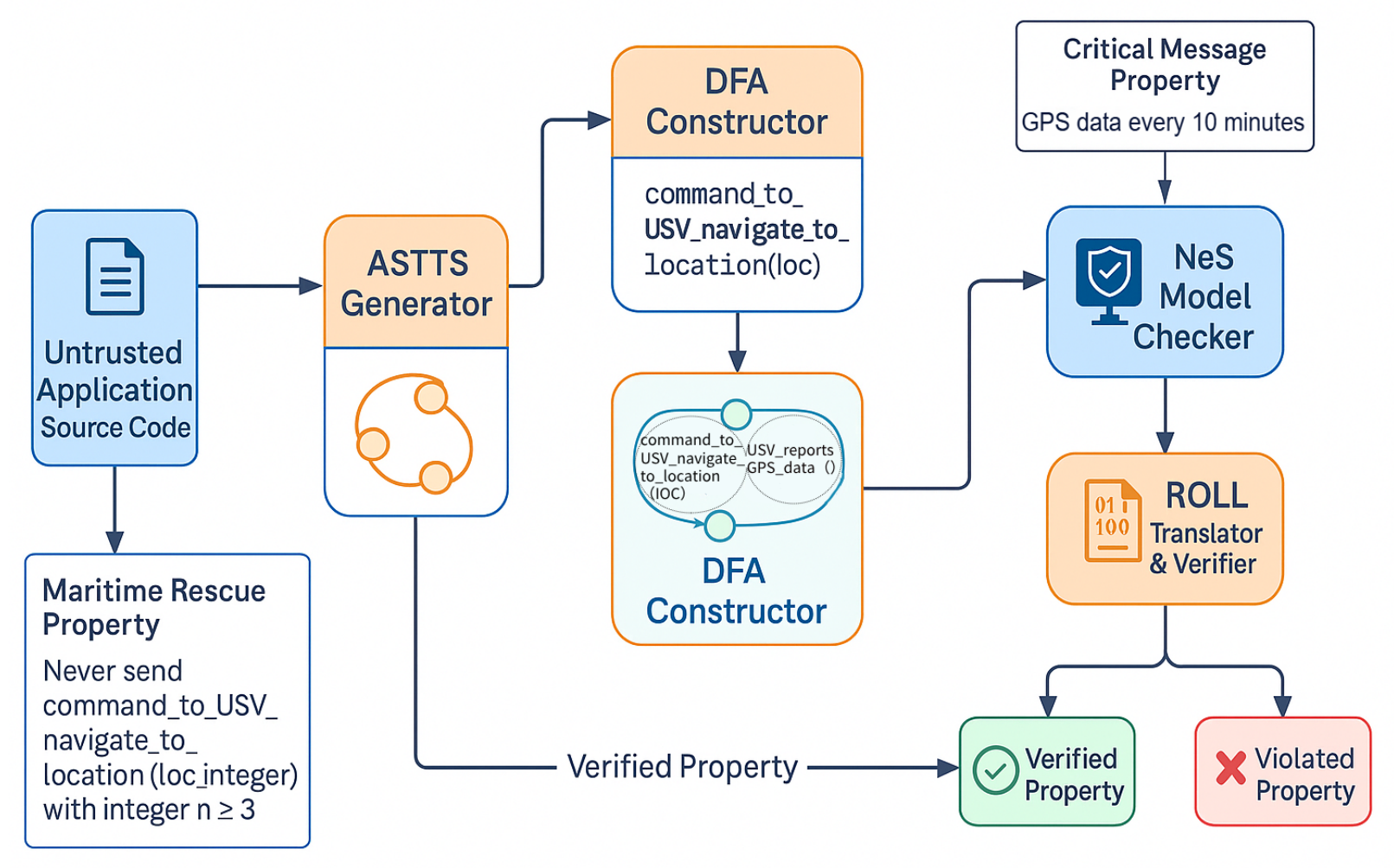 USVScout: Detecting Security Vulnerabilities in USV-based Marine Applications