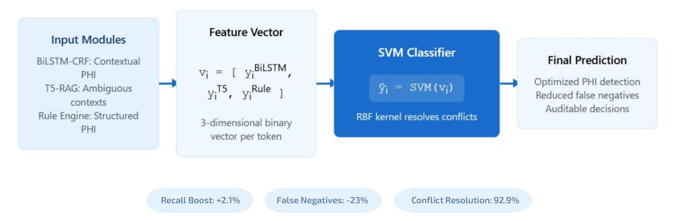 Hybrid Large Language Model and Rule-Based Framework for Automated PHI De-Identification in Clinical Notes