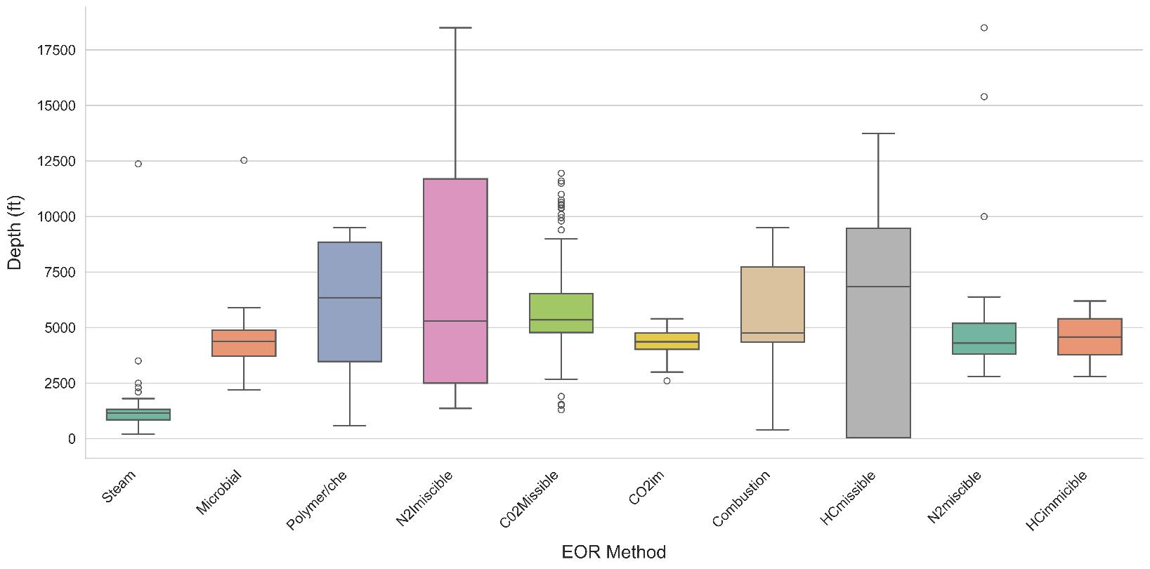 Application of Machine Learning for Effective Screening of Enhanced Oil Recovery Methods