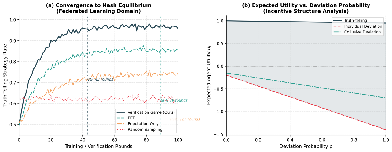 Scalable Trust through Strategic Verification: A Game-Theoretic Framework for Multi-Agent Systems