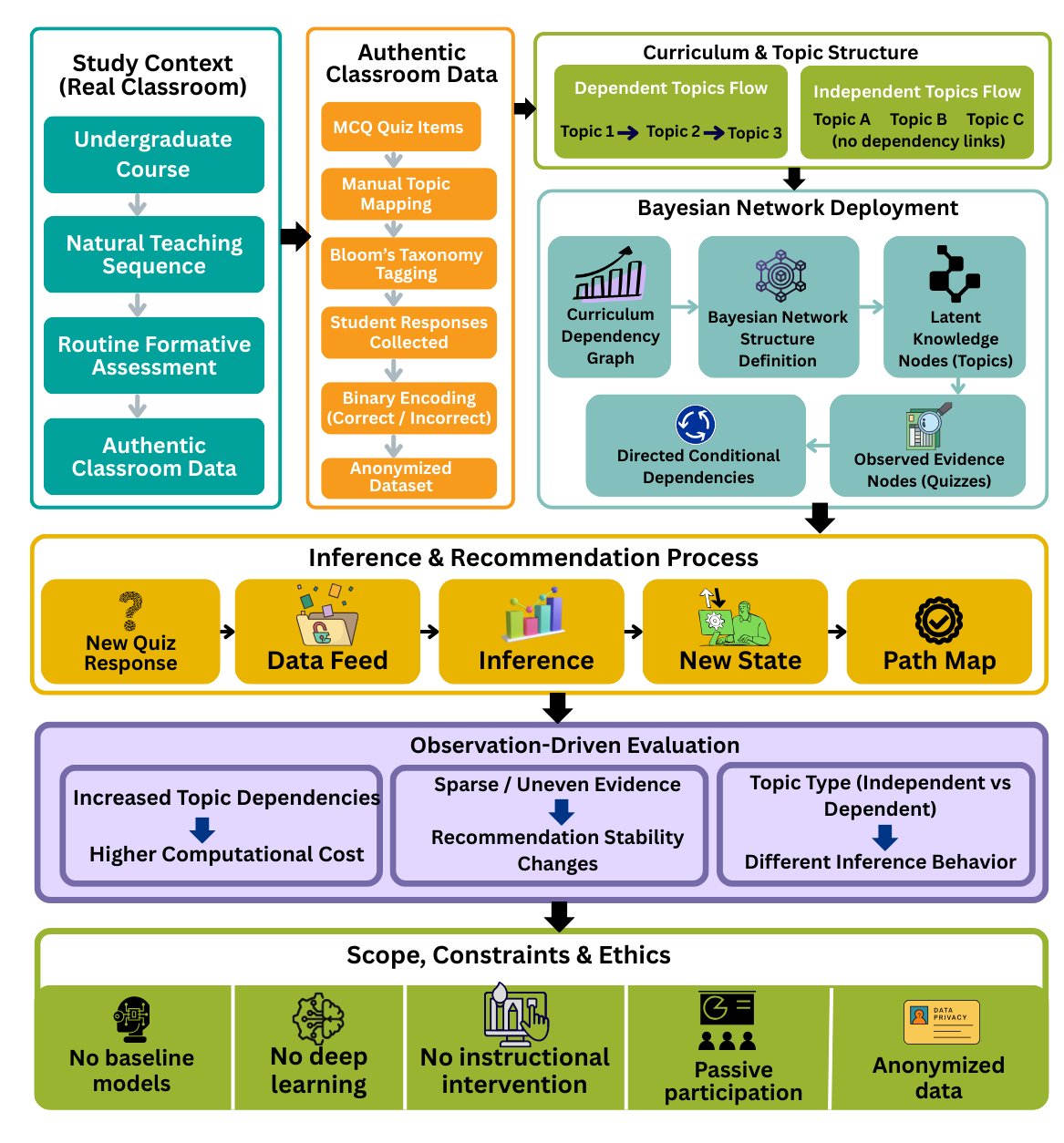 Deployment Challenges of Bayesian Network–Based Learning Path Recommendation in Real Classroom Settings