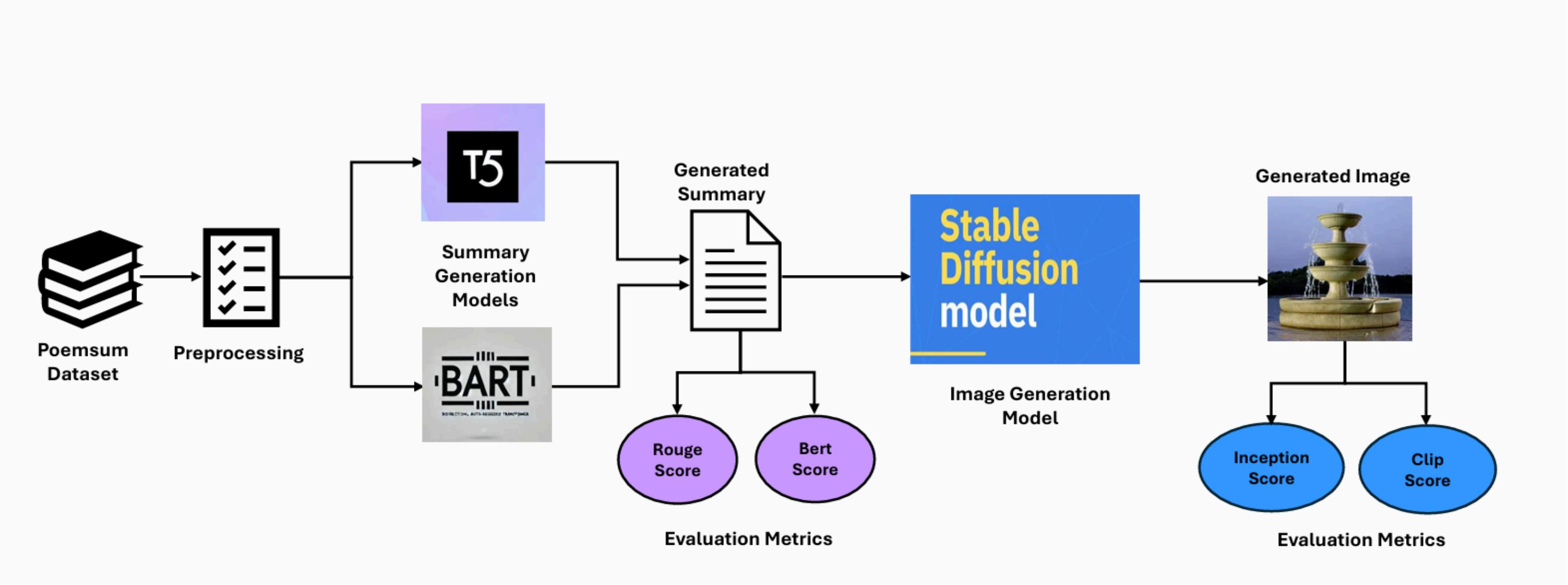 Capturing Poetic Essence: Text Summarization and Visual Generation via Multimodal