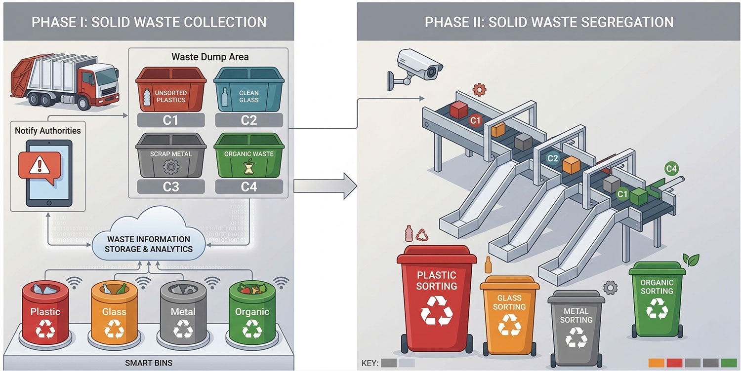 Waste Management and Circular Economy: A Comprehensive Review of AIoT Applications in Intelligent Waste Sorting, Data Analytics for Resource Recovery, and Sustainable Infrastructure Development