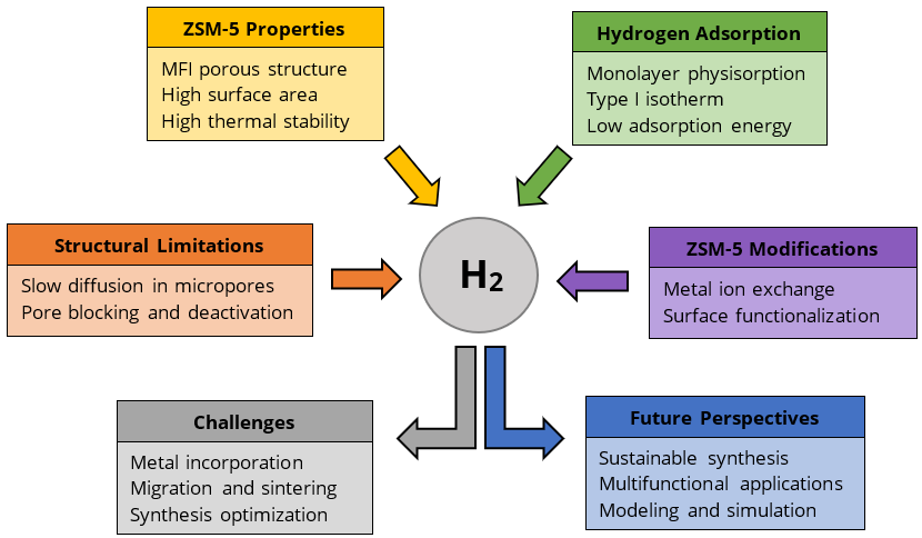 Hydrogen Storage in ZSM-5: Advances and Challenges