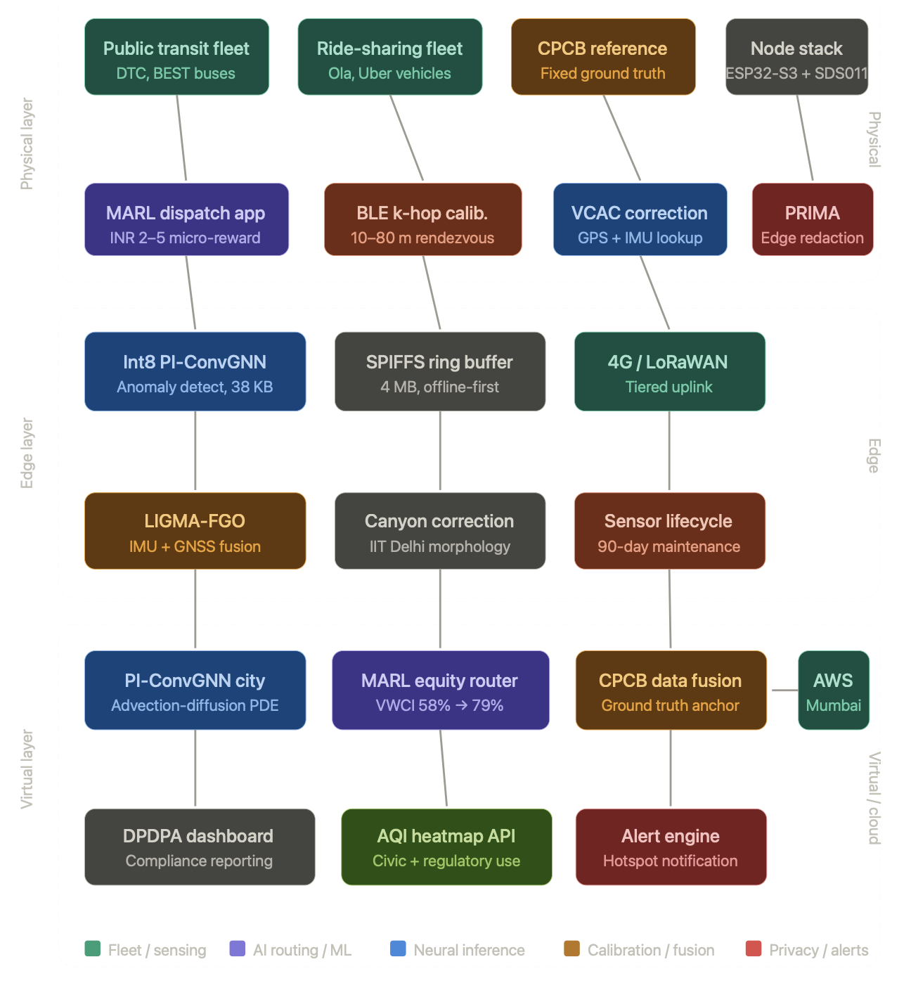 EcoPulse-India: An AIoT Framework for Scalable, Privacy-Compliant Urban Air Quality Monitoring on Public Transit Fleets