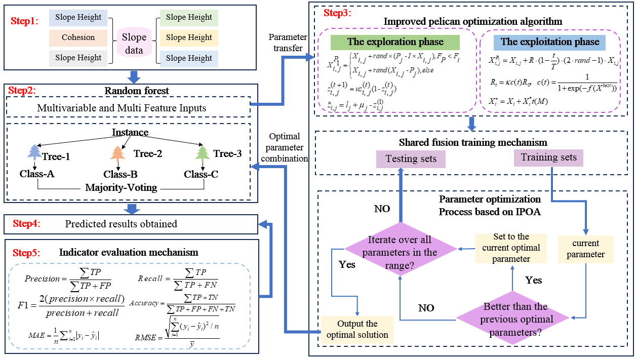 Slope Stability and Safety Assessment Based on Random Forest Enhanced under Multi-Strategy Pelican Optimization