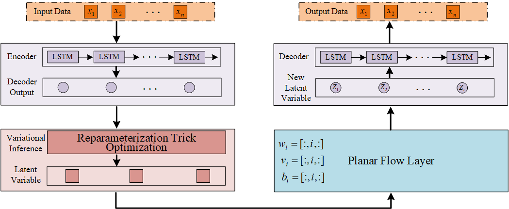 VNNPF: A Variational Neural Network with Planar Flow for Robust IMU-GPS Fusion and Trajectory Estimation