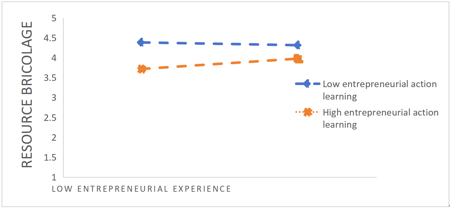 How Entrepreneurial Failure Experience Affects Firms' Entrepreneurial Behaviour-Evidence from the Wuling Mountains Region