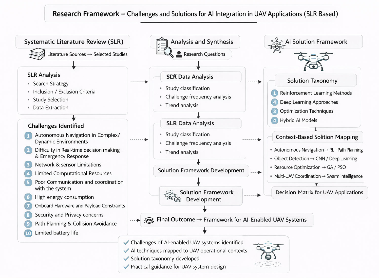 AI Integration in Unmanned Aerial Vehicles: Key Challenges, Enabling Technologies, and Practical Solutions