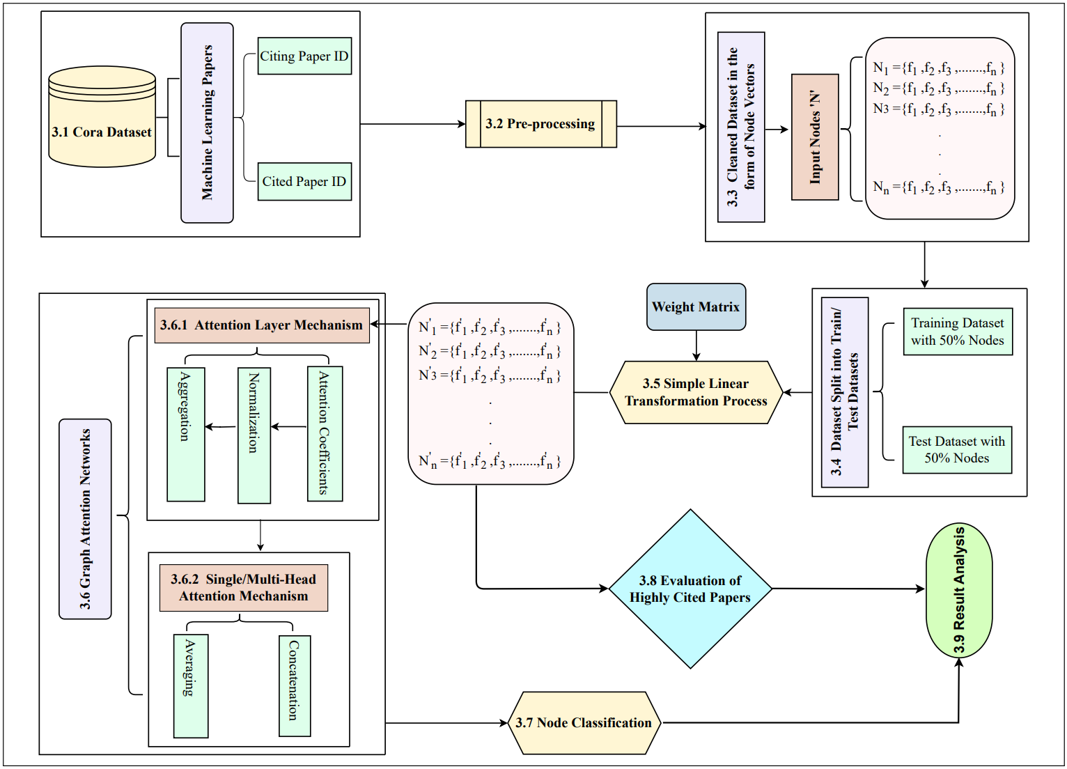 Transforming Citation Networks into Insights: Mapping Scholarly Influence with Advanced Graph Models