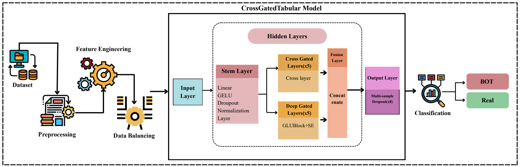 Enhancing Social Media Bot Detection with Cross-Feature Gating and Residual Learning