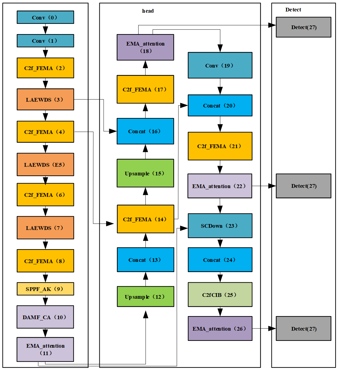 LBSD-YOLO: A Lightweight YOLOv10-Based Network with Multi-Attention Enhancement for Bridge Surface Defect Detection