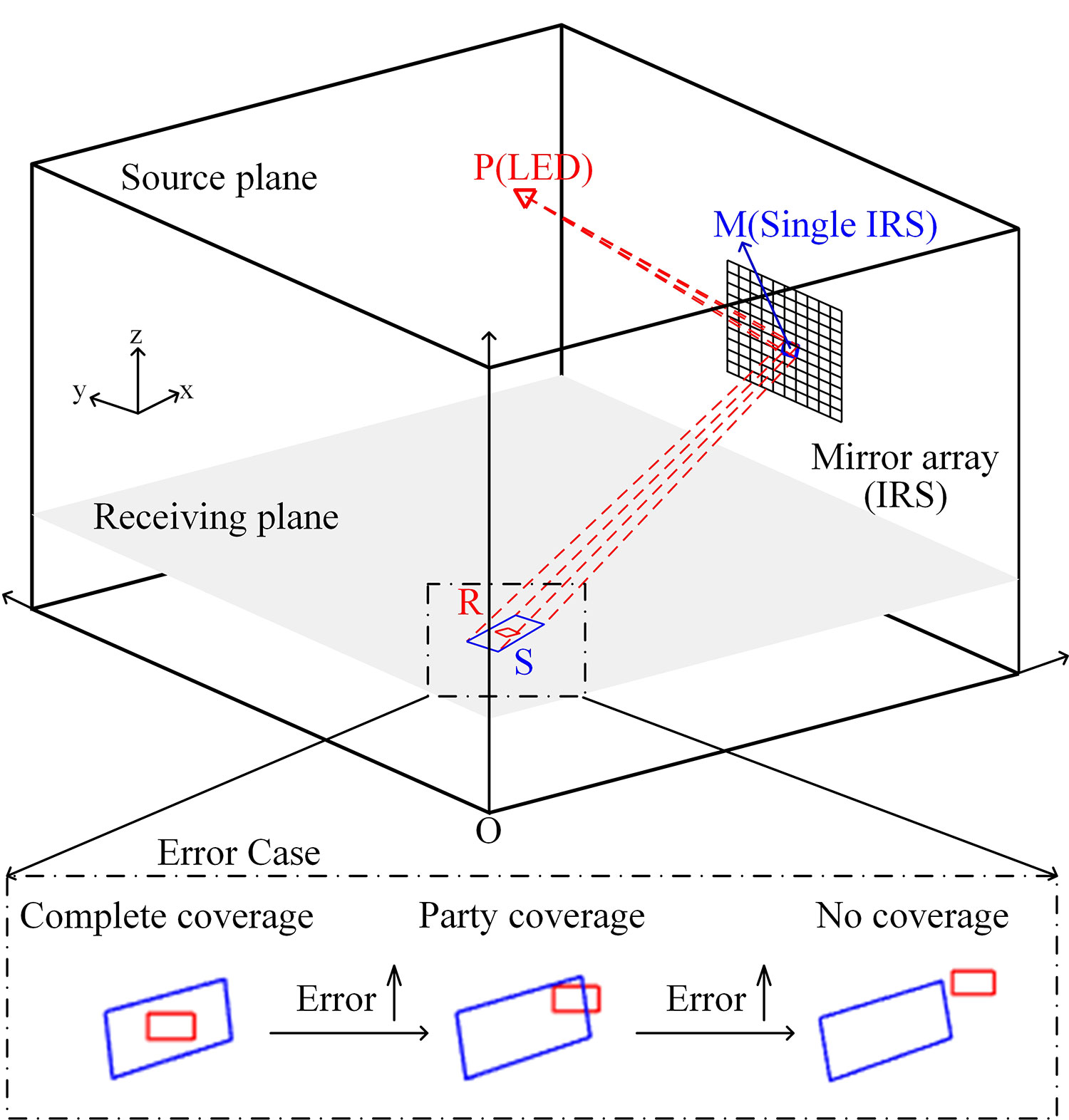 A Modified IRS Channel Model for MIMO Optical Wireless Communications with Geometric Constraints and Alignment Errors