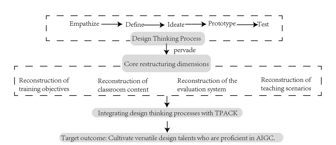 The Transformation, Challenges, and Reinvention of China's Design Education Model in the AIGC Era