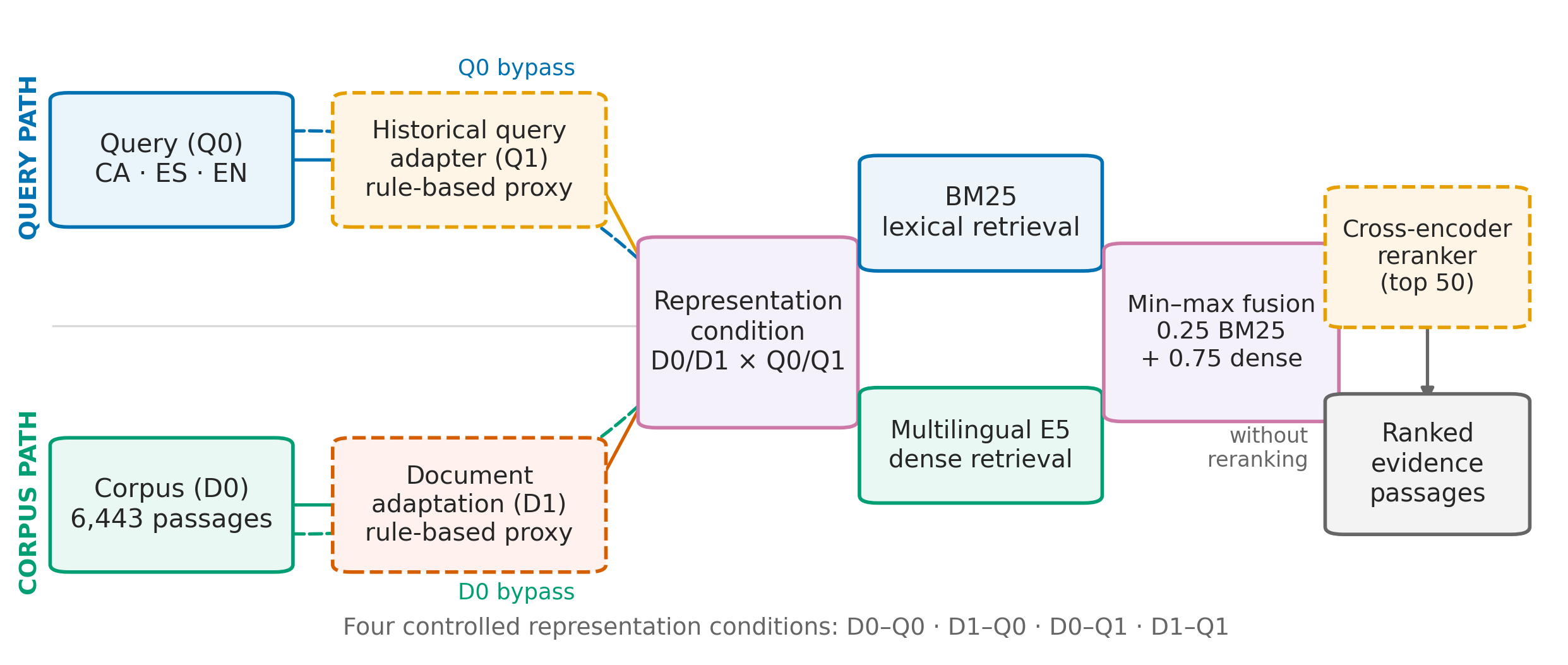 The Medieval Text and the Modern Question: AI for Multilingual Semantic Retrieval across Centuries