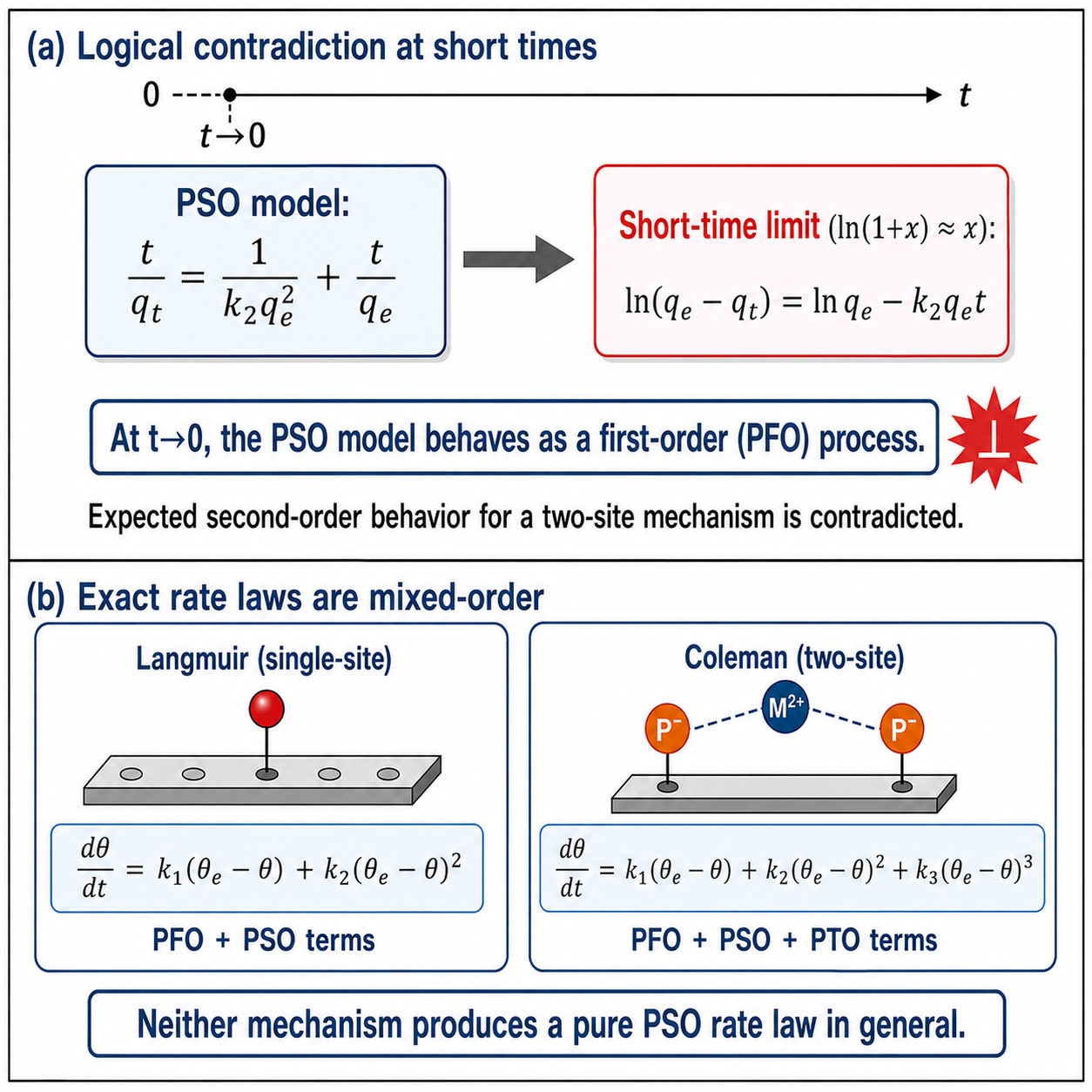 The Pseudo-Second-Order Model in Adsorption Kinetics: Why a Good Fit Does Not Prove a Two-Site Chemisorption Mechanism