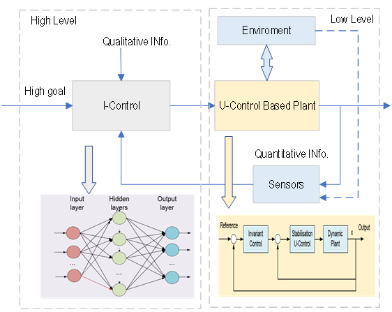 Primary Thought on the Incorporation of Intelligent Control and U-control (I-U-control)
