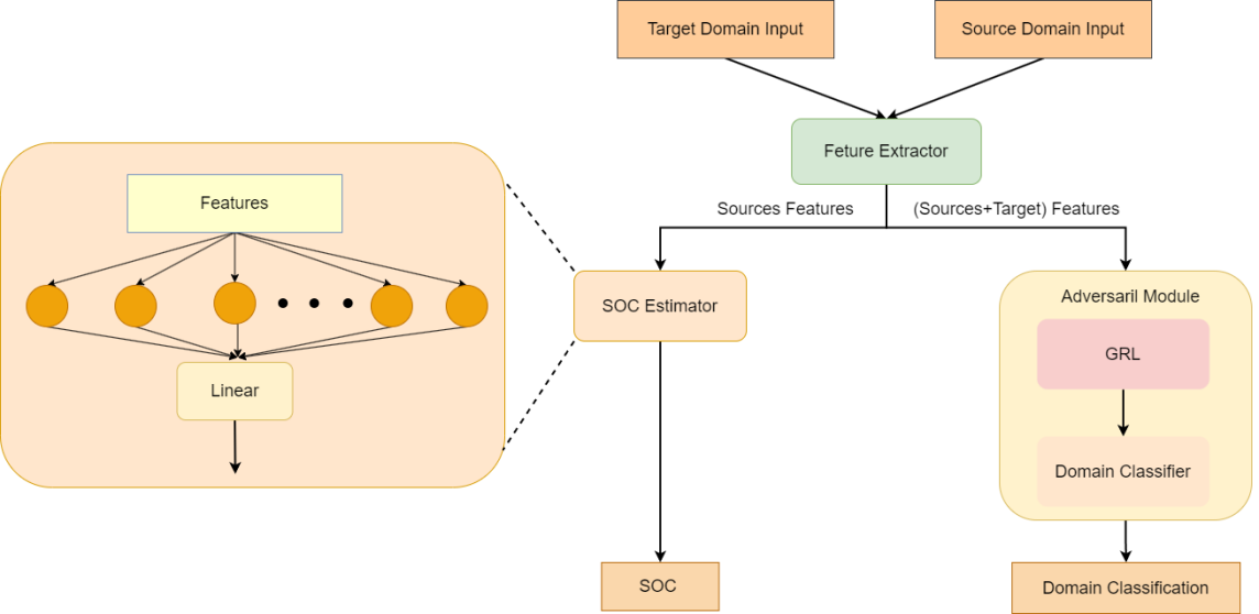 Enhancing the Sustainability of Underground Battery Storage: A Robust SOC Estimation Model Against Thermal Variations for Green Energy Systems