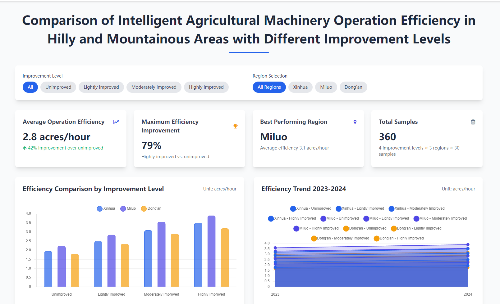 Research on Adaptive Improvement and Promotion Path of Intelligent Agricultural Machinery in Hilly and Mountainous Areas