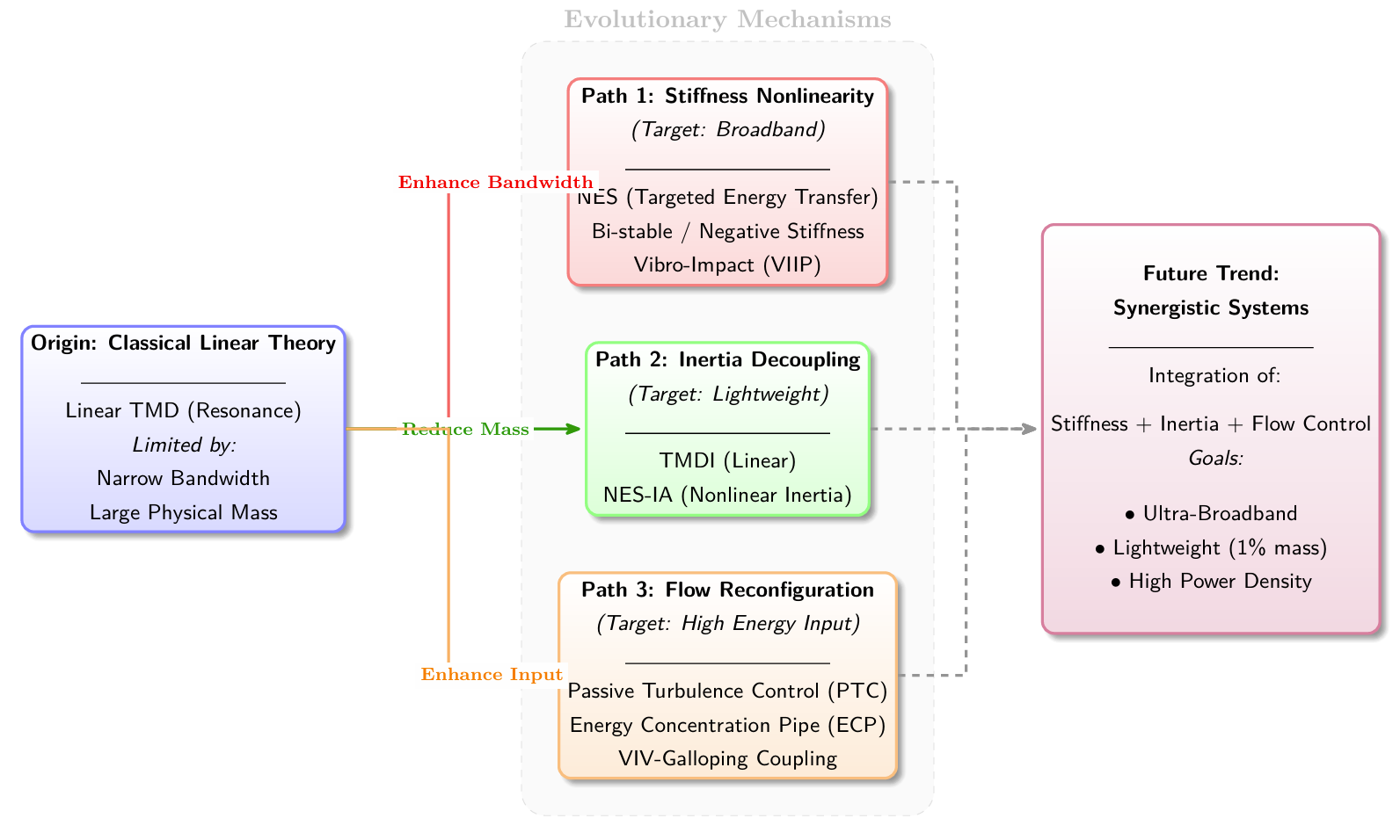 Mechanisms and Optimization Design of Flow-Induced Vibration Energy Harvesting: A Review