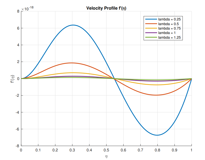 Parametric Analysis of Heat and Mass Transfer in Nanofluid Flow Through a Porous Channel with Brownian Motion and Thermophoresis Effects