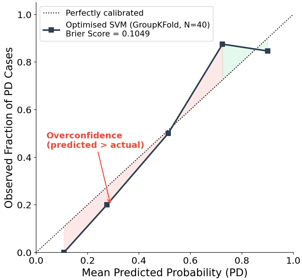 Non-Invasive Parkinson's Disease Screening from Vocal Biomarkers: A Subject-Level Machine Learning Framework with Bayesian Optimisation and Explainable AI