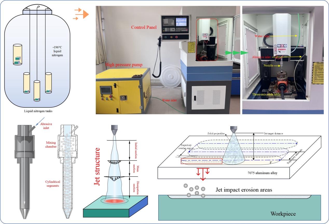 Study on the Effect of Cryogenic Pretreatment-Based Abrasive Water Jet Surface Modification on the Surface Integrity of 7075 Aluminum Alloy