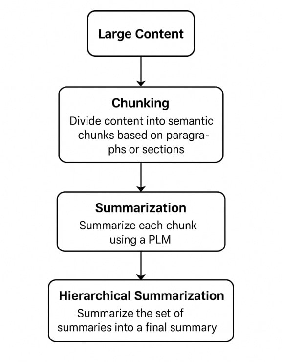 Towards Economical Long-Form Summarization: A Chunk-Based Approach Using LLMs