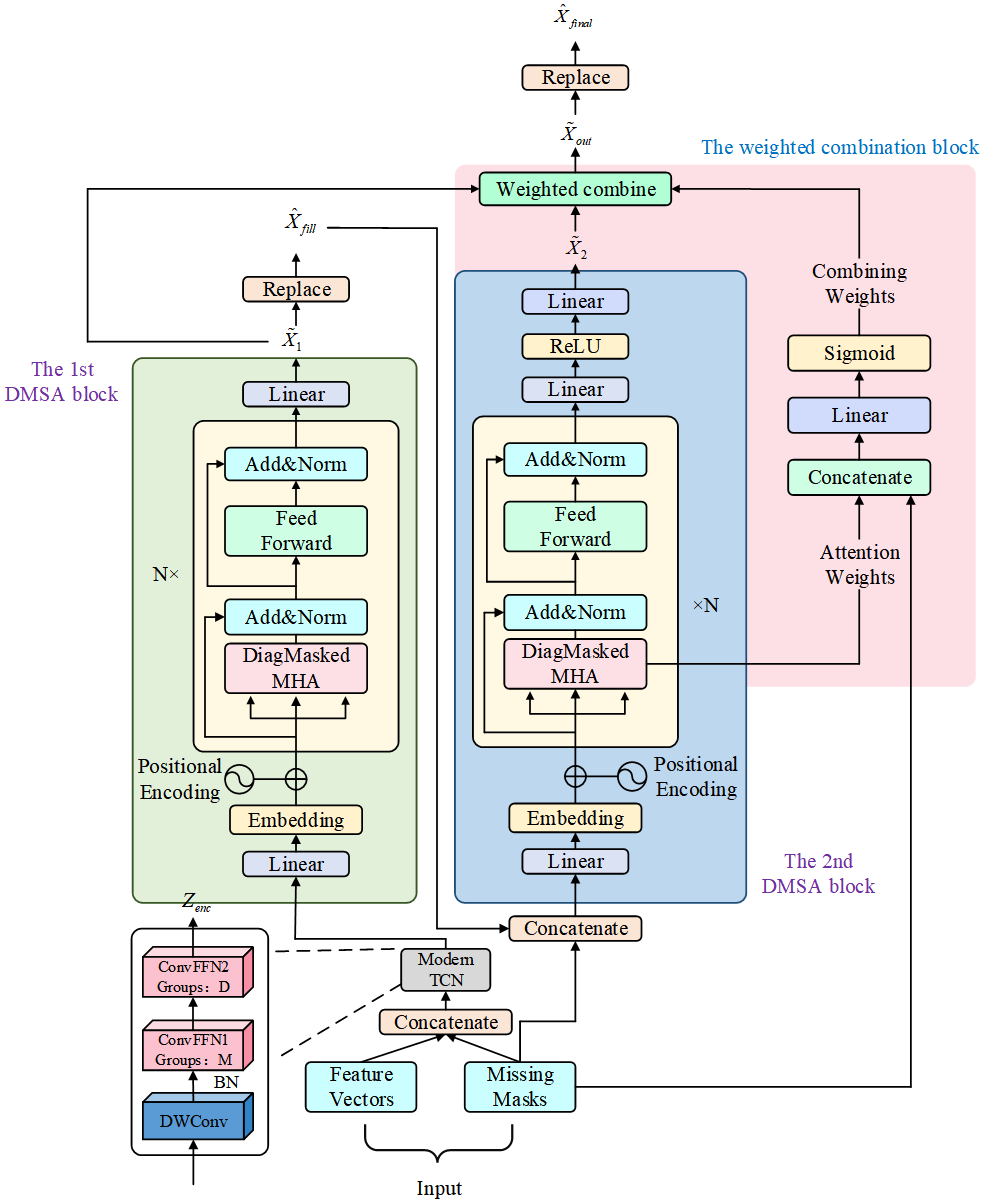 M-SAITS: A Dual-Stage Time Series Imputation Network via Decoupled Large-Kernel Convolution and Diagonally-Masked Attention