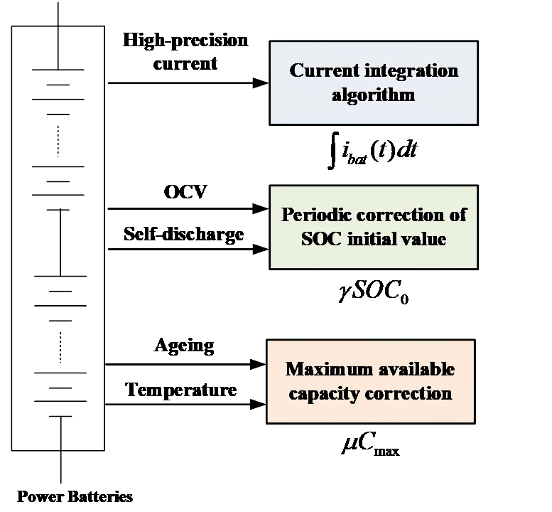 Coulomb Counting Method based SOC Estimation of Lithium-Ion Batteries Considering Battery Temperature and Aging