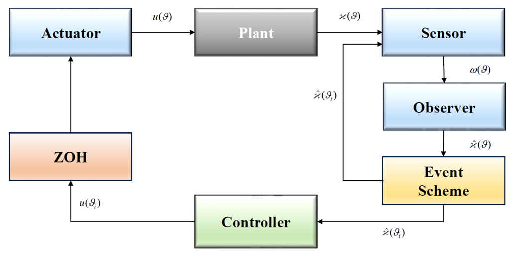 Observer-Based Event-Triggered Scheme for Finite-Time Control of Discrete-Time Linear Time-Varying Networked Control Systems