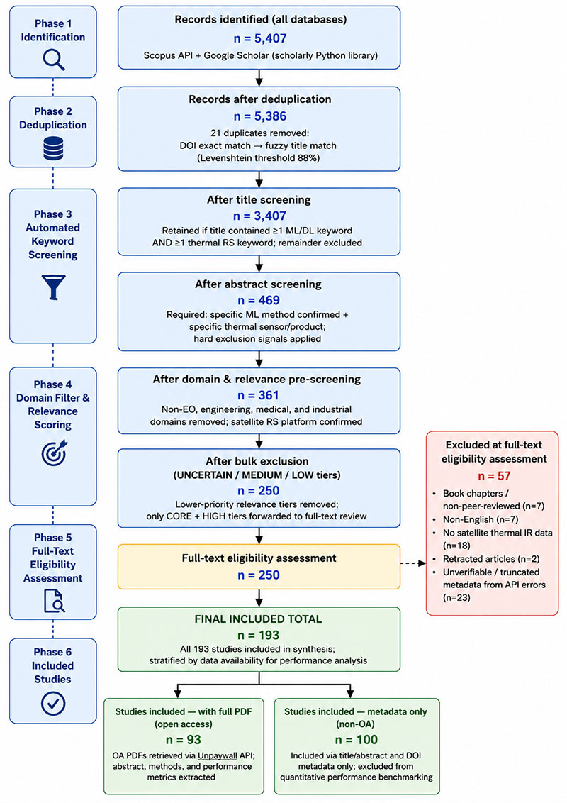 Machine Learning and Deep Learning Approaches in Thermal Remote Sensing: A Systematic Review (2018–2026)