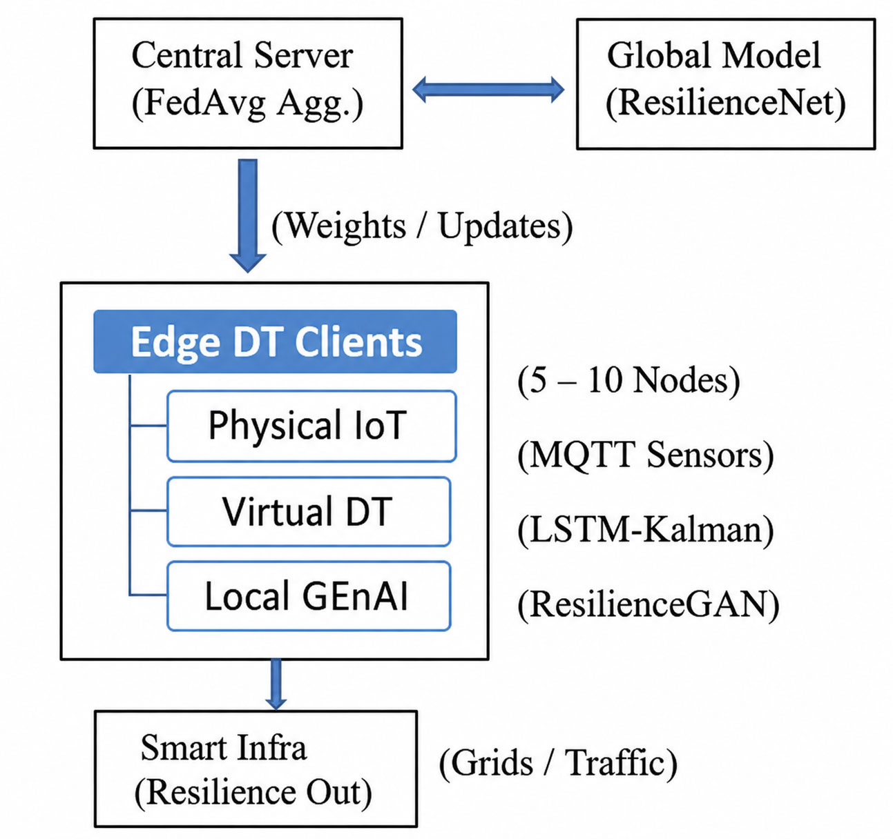 GenAI-Enhanced Federated Digital Twins for Predictive Resilience in IoT-Enabled Sustainable Smart Infrastructure