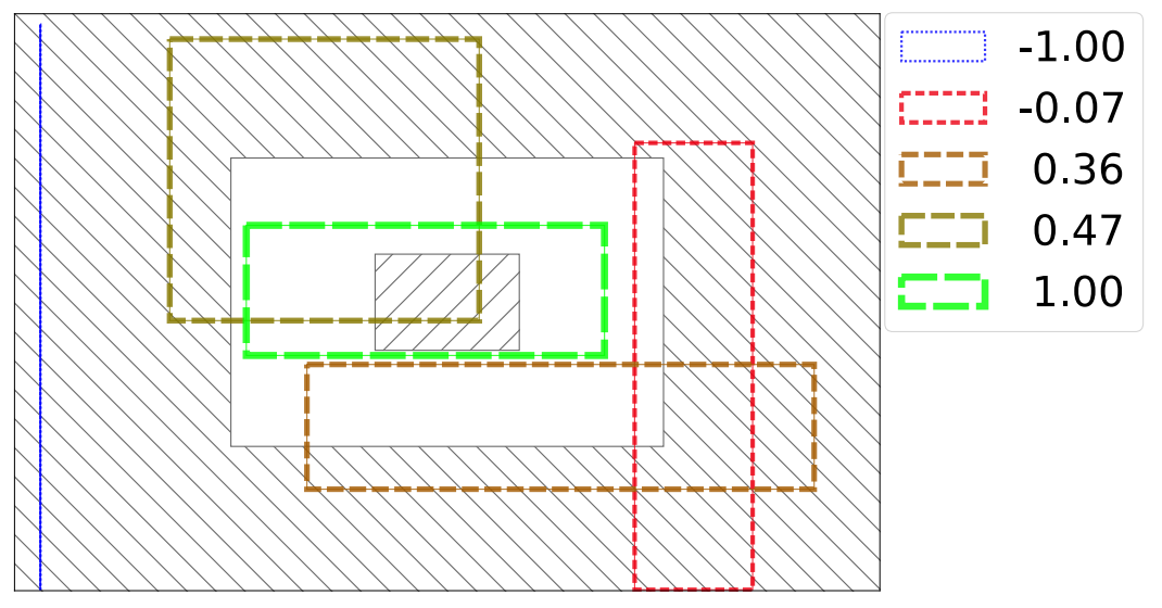 Relaxed Bounding Boxes for Object Detection
