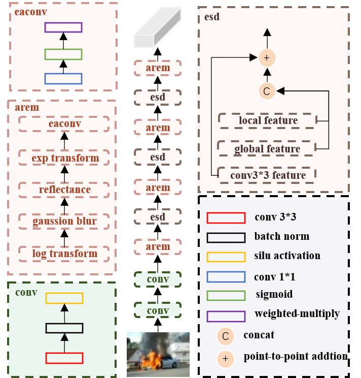 Low-Light Fire and Smoke Detection in Electric Vehicles via a Lightweight Dual-Branch Architecture with Adaptive Reflectance Enhancement