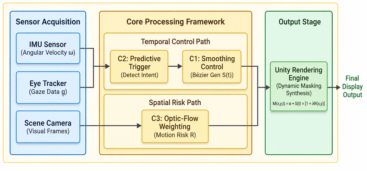 Adaptive Field-of-View Restriction Based on Sigmoid and Bézier Smoothing Control Functions