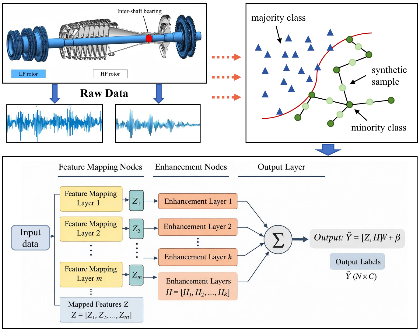 Robust Imbalanced Learning for Aero-Engine Bearing Anomaly Detection via a Hybrid SMOTE-BLS Framework