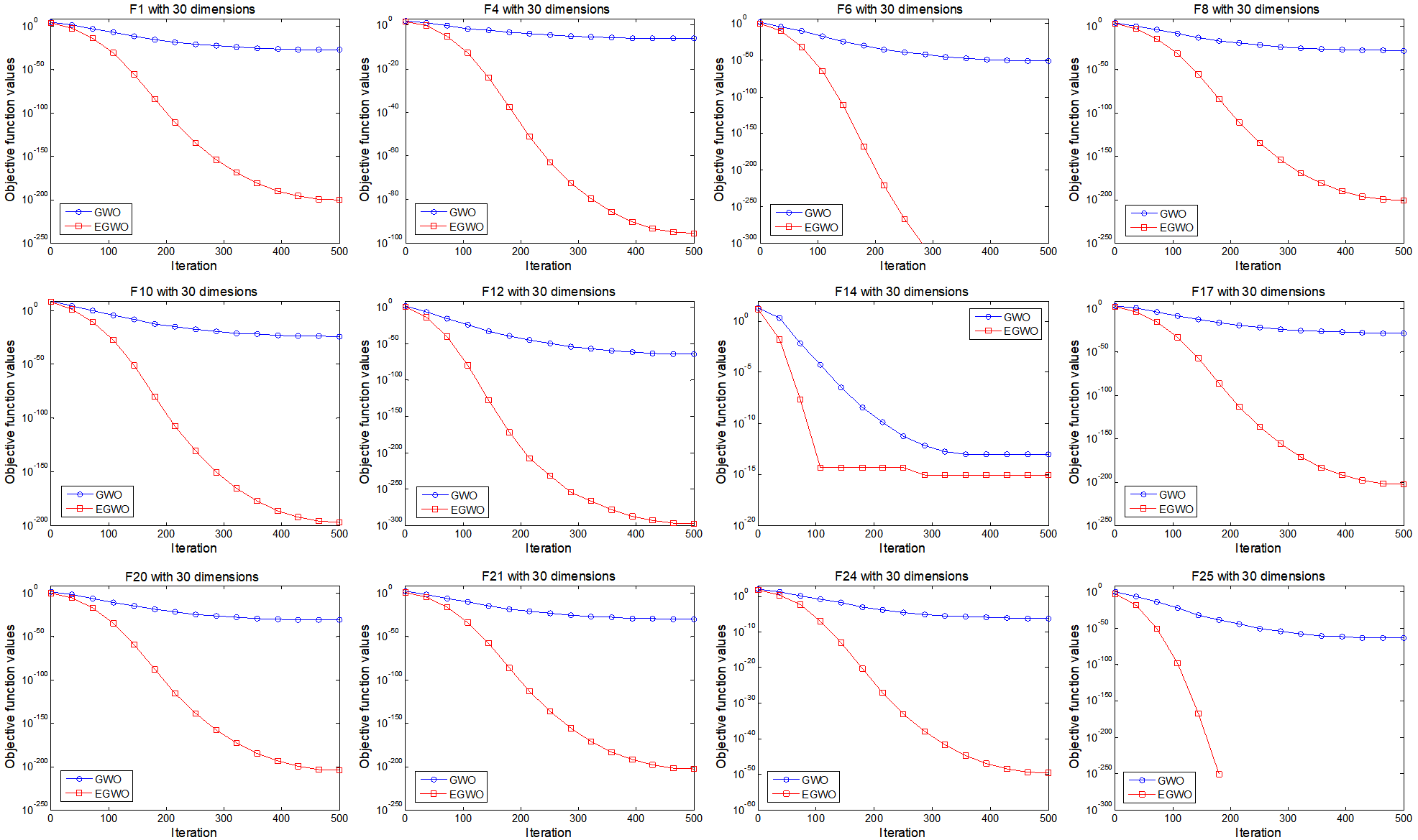 Multi-strategy Enhanced Grey Wolf Optimizer for Numerical Optimization and Its Application to Feature Selection