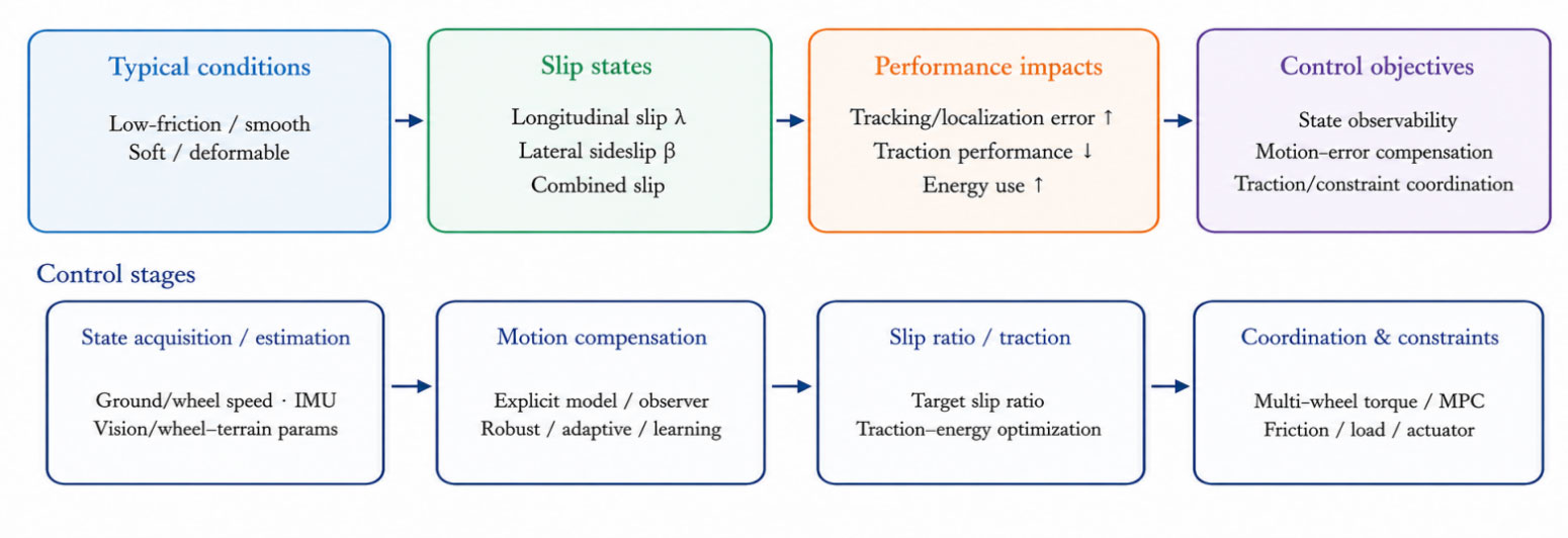 A Review of Wheel-Slip Control Algorithms for Wheeled Mobile Robots