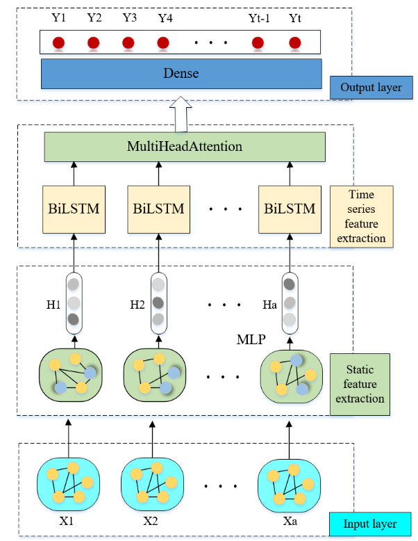 Enhanced Air Pollution Prediction via Adam-Optimized Multi-Head Attention and Hybrid Deep Learning