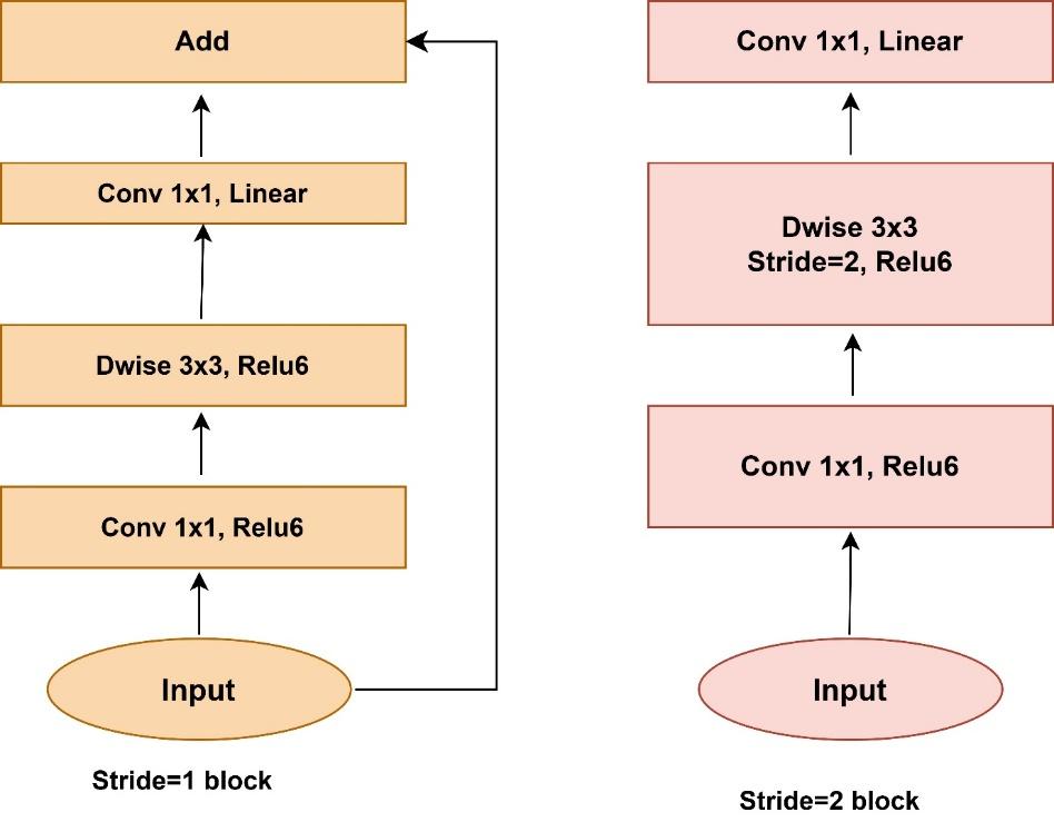 A Novel Approach of Progressive Transfer Learning for MRI Brain Tumor Classification Using VGG16 and MobileNet Architectures