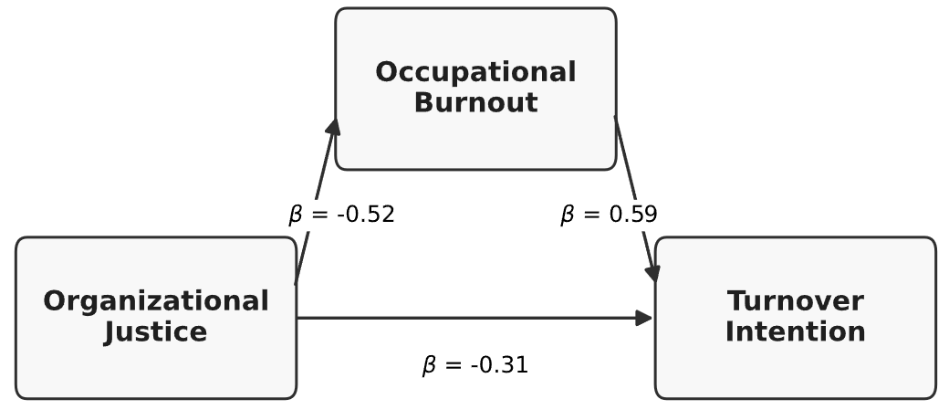 Organizational Justice and Turnover Intention in Logistics Employees: A Social Exchange Theory Perspective with the Mediating Role of Burnout