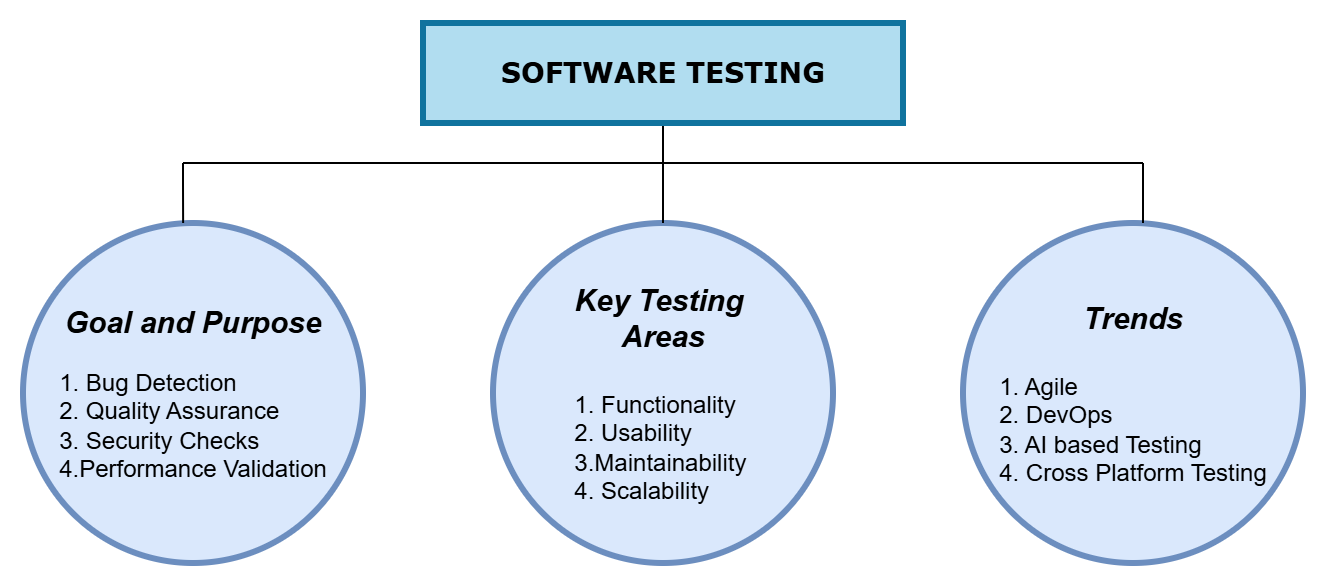 Software Testing Evolution: Comparative Insights into Traditional and Emerging Practices