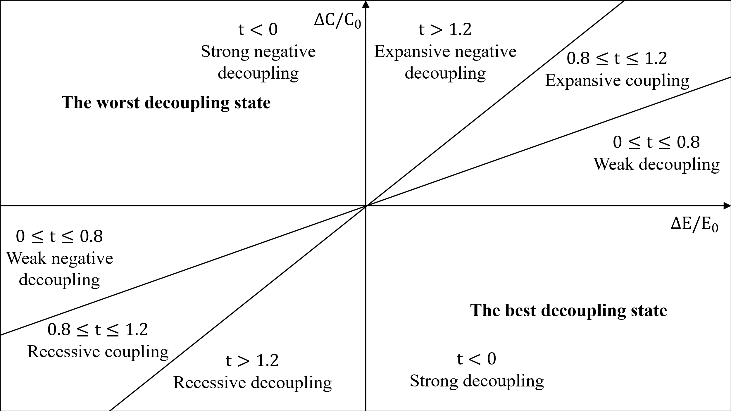 The Nonlinear Impact of FDI on Economic Growth and Carbon Emissions: Evidence from RCEP Countries